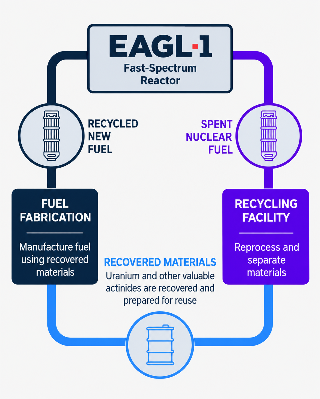 A foundation for recycling and reusing nuclear fuel