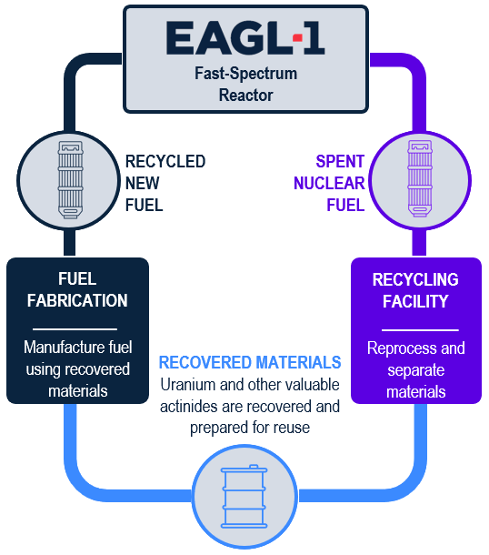 A foundation for recycling and reusing nuclear fuel